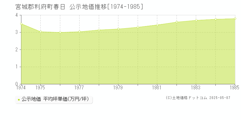 宮城郡利府町春日の地価公示推移グラフ 