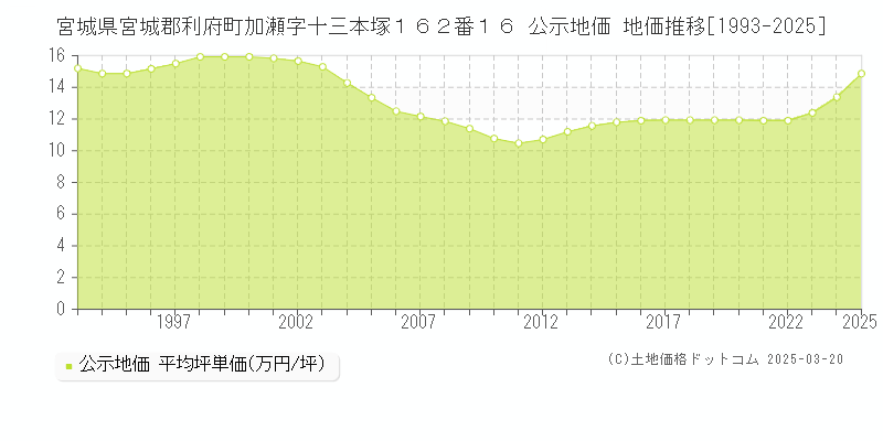 宮城県宮城郡利府町加瀬字十三本塚１６２番１６ 公示地価 地価推移[1993-2025]