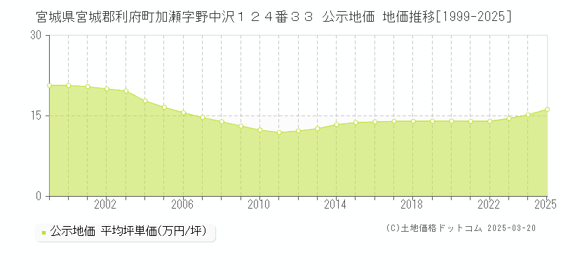宮城県宮城郡利府町加瀬字野中沢１２４番３３ 公示地価 地価推移[1999-2025]