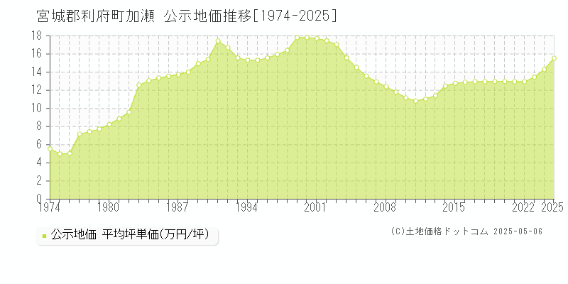 加瀬(宮城郡利府町)の公示地価推移グラフ(坪単価)[1974-2025年]