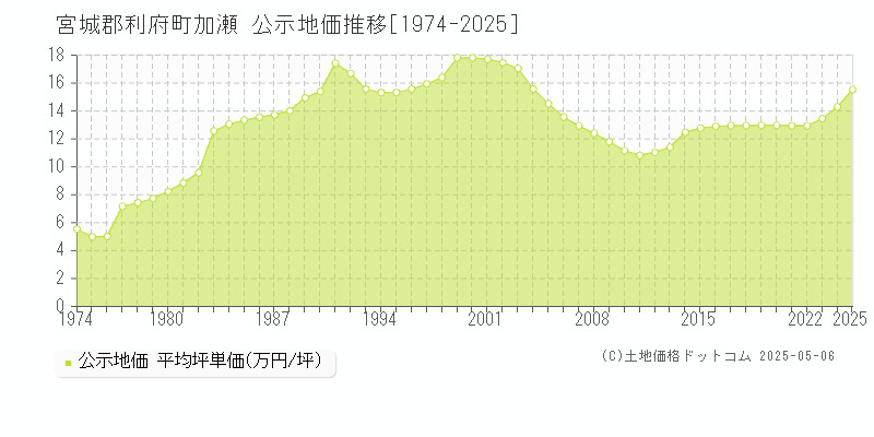 宮城郡利府町加瀬の地価公示推移グラフ 