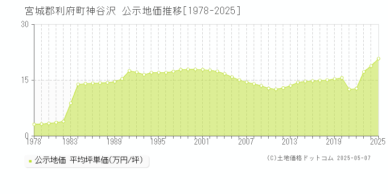 神谷沢(宮城郡利府町)の公示地価推移グラフ(坪単価)[1978-2025年]