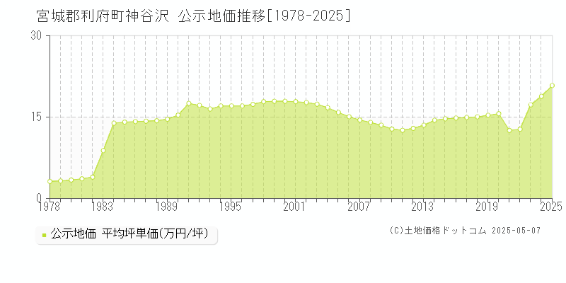 宮城郡利府町神谷沢の地価公示推移グラフ 