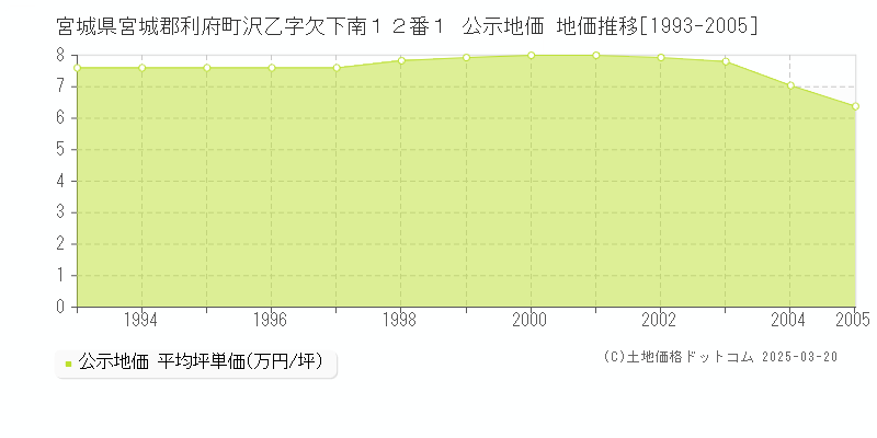 宮城県宮城郡利府町沢乙字欠下南１２番１ 公示地価 地価推移[1993-2005]
