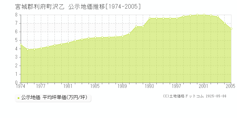 沢乙(宮城郡利府町)の公示地価推移グラフ(坪単価)[1974-2005年]