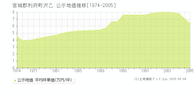 宮城郡利府町沢乙の地価公示推移グラフ 