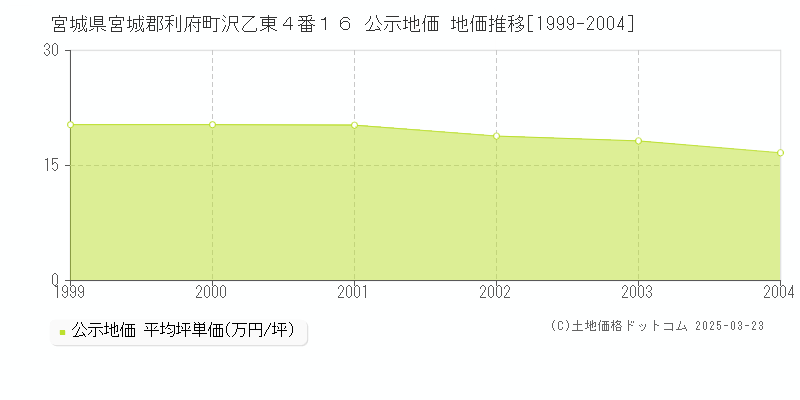宮城県宮城郡利府町沢乙東４番１６ 公示地価 地価推移[1999-2004]