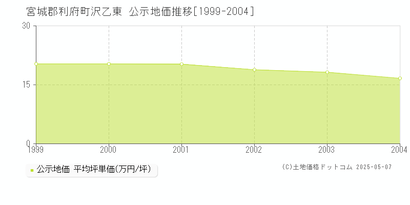 沢乙東(宮城郡利府町)の公示地価推移グラフ(坪単価)[1999-2004年]