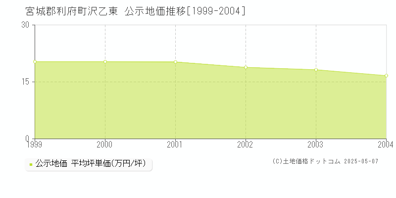 宮城郡利府町沢乙東の地価公示推移グラフ 