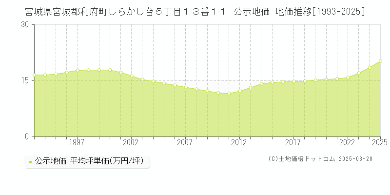 宮城県宮城郡利府町しらかし台５丁目１３番１１ 公示地価 地価推移[1993-2025]