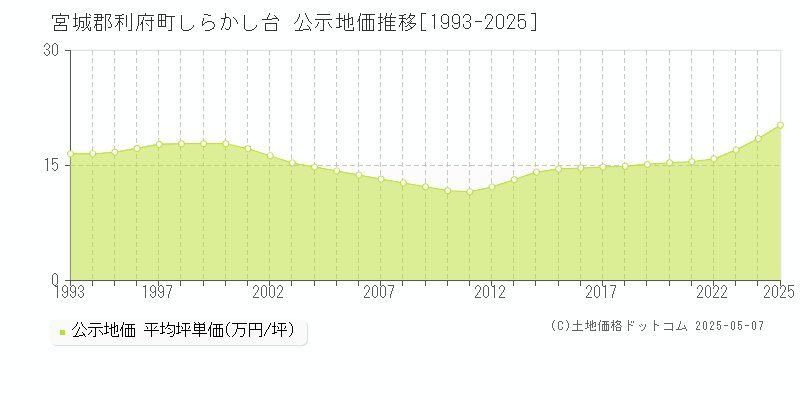 しらかし台(宮城郡利府町)の公示地価推移グラフ(坪単価)[1993-2025年]