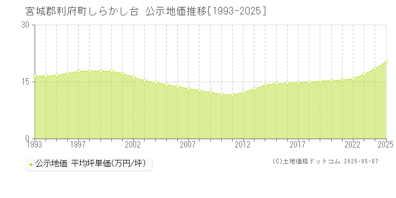 宮城郡利府町しらかし台の地価公示推移グラフ 