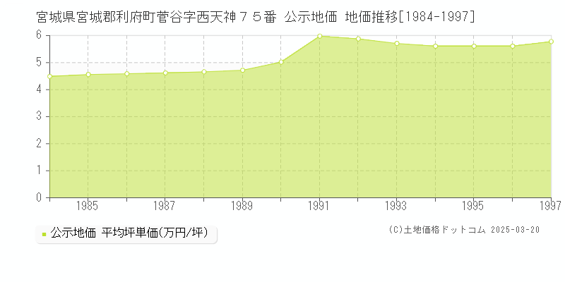 宮城県宮城郡利府町菅谷字西天神７５番 公示地価 地価推移[1984-1997]