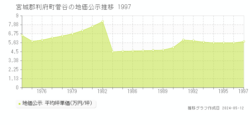 宮城郡利府町菅谷の地価公示推移グラフ 