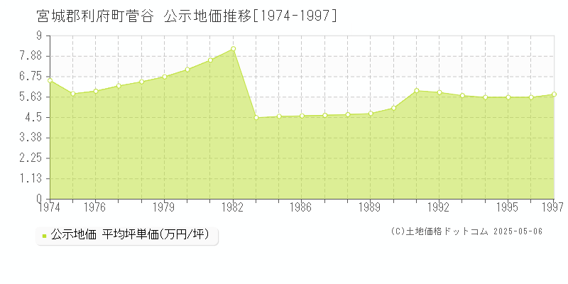 菅谷(宮城郡利府町)の公示地価推移グラフ(坪単価)[1974-1997年]