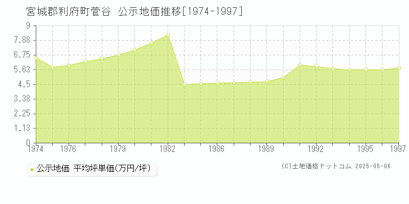 宮城郡利府町菅谷の地価公示推移グラフ 