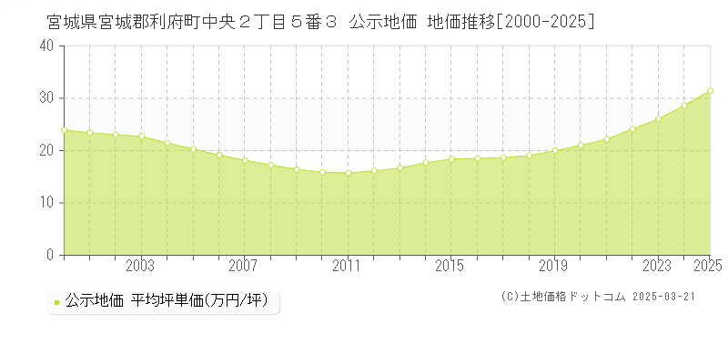 宮城県宮城郡利府町中央２丁目５番３ 公示地価 地価推移[2000-2025]