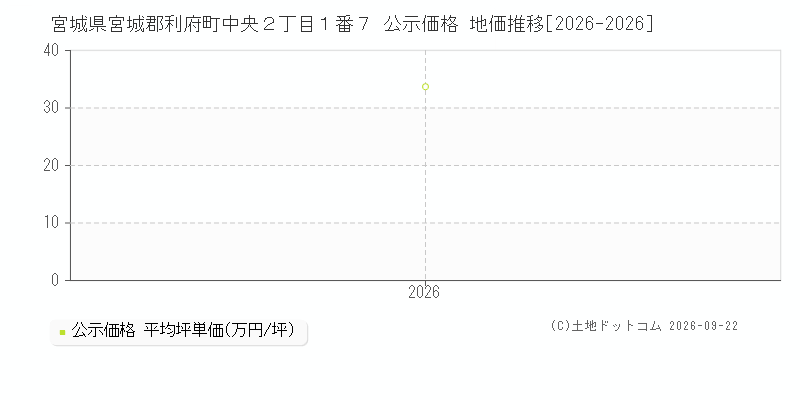 宮城県宮城郡利府町中央２丁目１番７ 公示価格 地価推移[2026-2026]