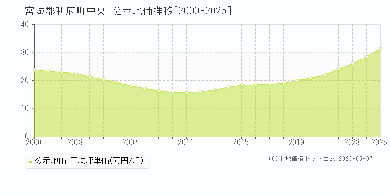 中央(宮城郡利府町)の公示地価推移グラフ(坪単価)[2000-2025年]
