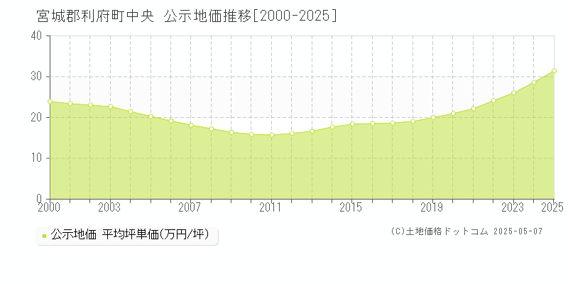 宮城郡利府町中央の地価公示推移グラフ 