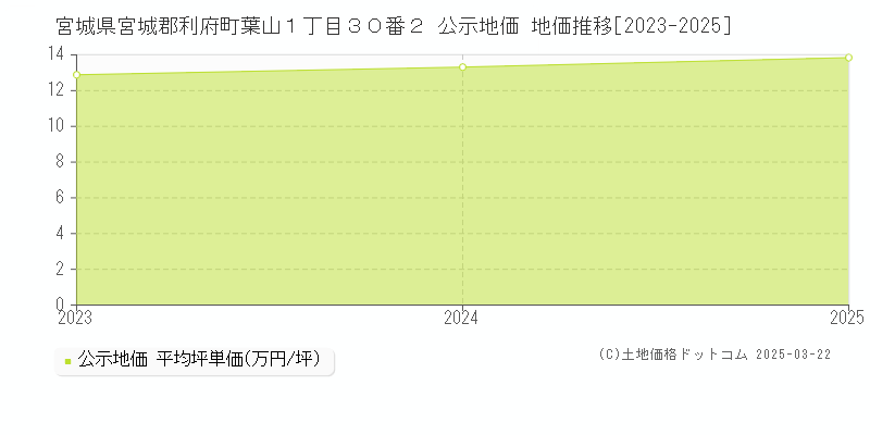 宮城県宮城郡利府町葉山１丁目３０番２ 公示地価 地価推移[2023-2025]