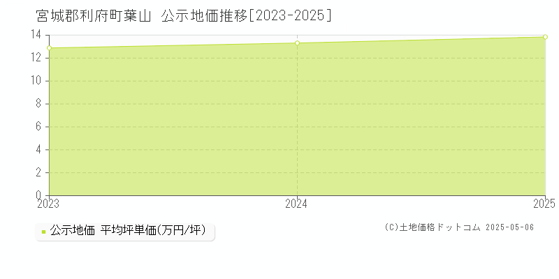 葉山(宮城郡利府町)の公示地価推移グラフ(坪単価)[2023-2025年]