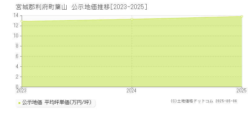 宮城郡利府町葉山の地価公示推移グラフ 