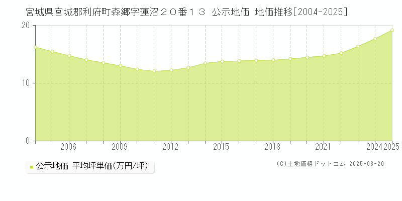 宮城県宮城郡利府町森郷字蓮沼２０番１３ 公示地価 地価推移[2004-2025]
