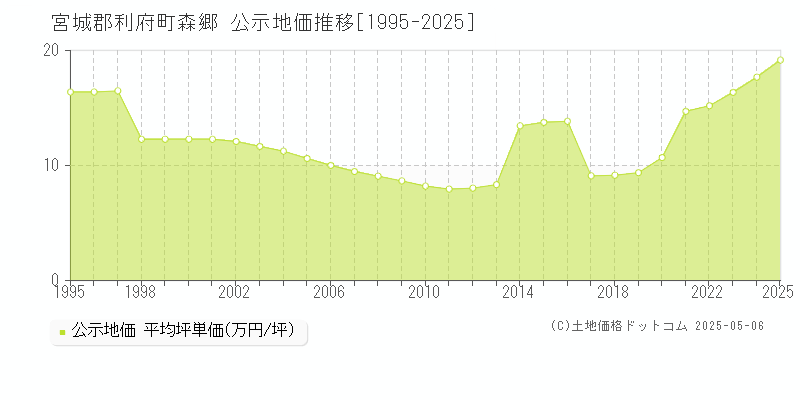 森郷(宮城郡利府町)の公示地価推移グラフ(坪単価)[1995-2025年]