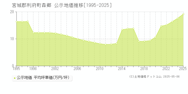 宮城郡利府町森郷の地価公示推移グラフ 