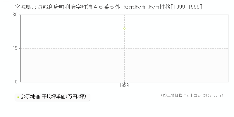 宮城県宮城郡利府町利府字町浦４６番５外 公示地価 地価推移[1999-1999]
