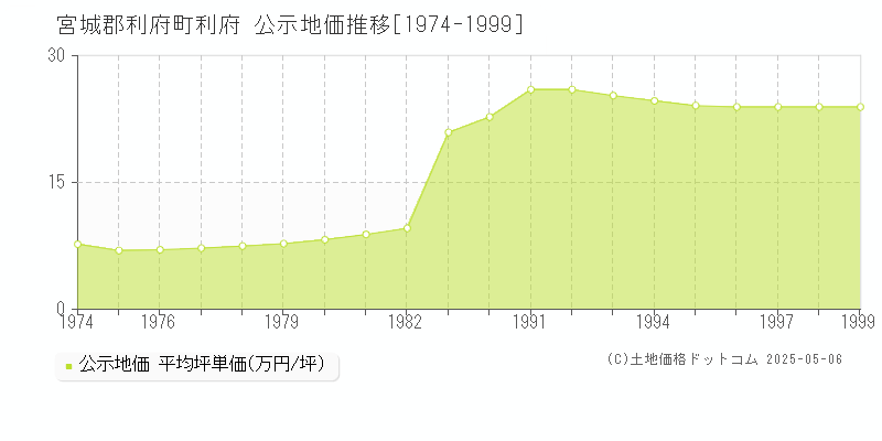 宮城郡利府町利府の地価公示推移グラフ 