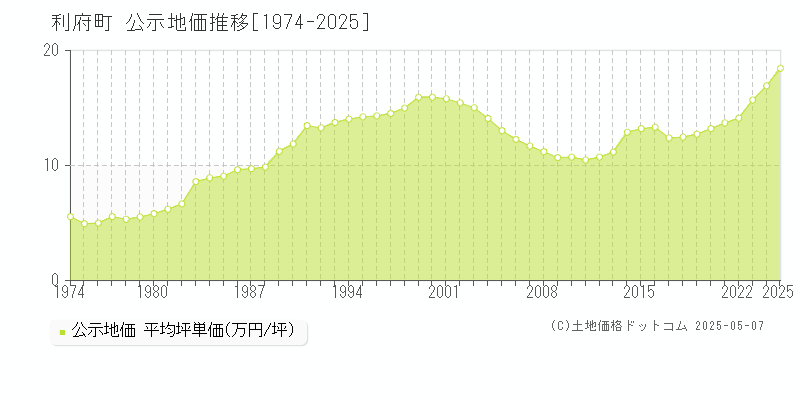 利府町(宮城県)の公示地価推移グラフ(坪単価)[1974-2025年]