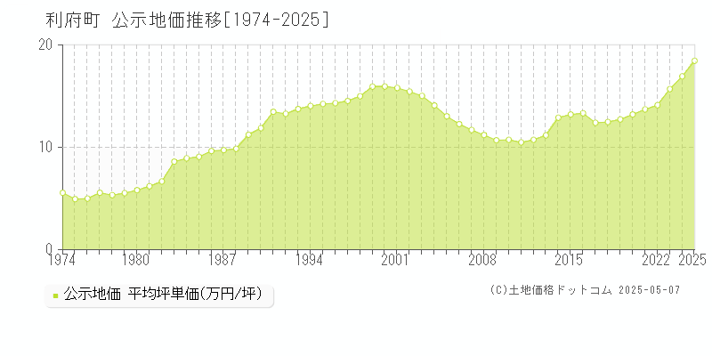 宮城郡利府町全域の地価公示推移グラフ 