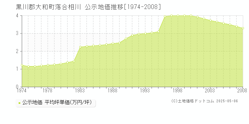 落合相川(黒川郡大和町)の公示地価推移グラフ(坪単価)[1974-2008年]