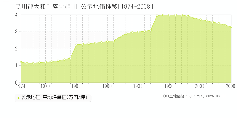 黒川郡大和町落合相川の地価公示推移グラフ 