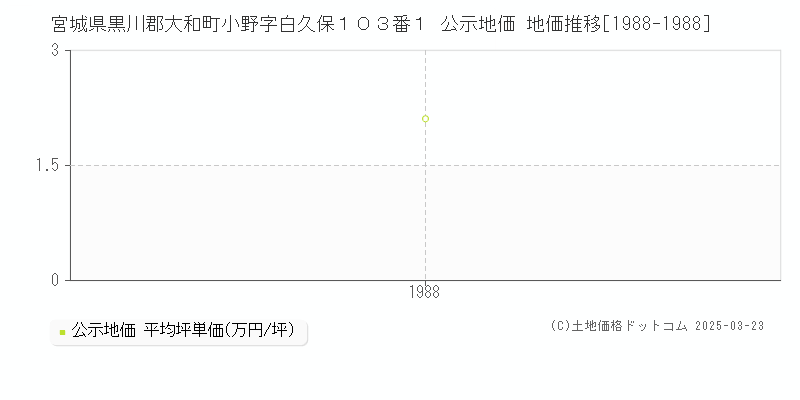 宮城県黒川郡大和町小野字白久保１０３番１ 公示地価 地価推移[1988-1988]