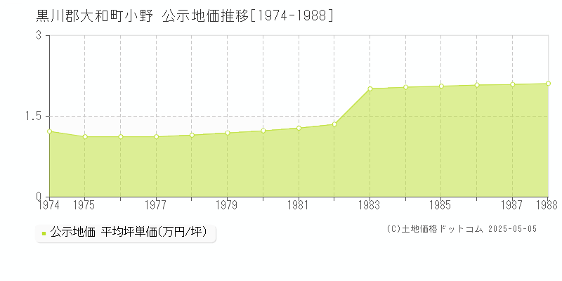 小野(黒川郡大和町)の公示地価推移グラフ(坪単価)[1974-1988年]