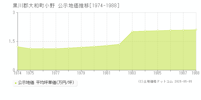 黒川郡大和町小野の地価公示推移グラフ 
