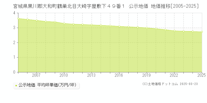 宮城県黒川郡大和町鶴巣北目大崎字屋敷下４９番１ 公示地価 地価推移[2005-2025]