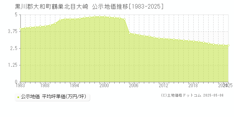 鶴巣北目大崎(黒川郡大和町)の公示地価推移グラフ(坪単価)[1983-2025年]