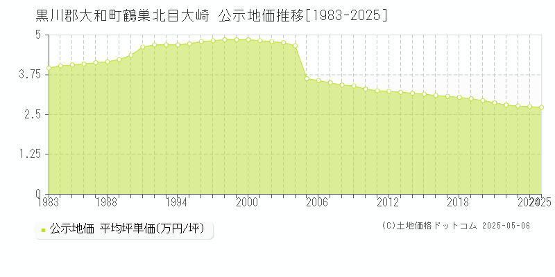 黒川郡大和町鶴巣北目大崎の地価公示推移グラフ 