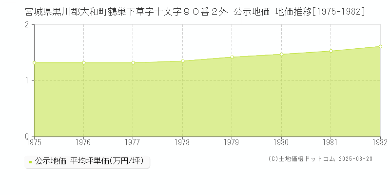 宮城県黒川郡大和町鶴巣下草字十文字９０番２外 公示地価 地価推移[1975-1982]