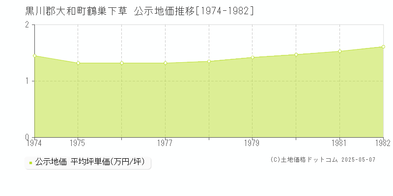 鶴巣下草(黒川郡大和町)の公示地価推移グラフ(坪単価)[1974-1982年]