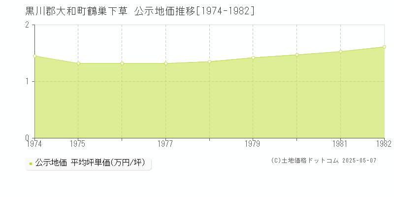 黒川郡大和町鶴巣下草の地価公示推移グラフ 