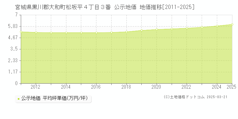 宮城県黒川郡大和町松坂平４丁目３番 公示地価 地価推移[2011-2025]