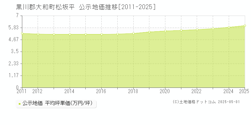 松坂平(黒川郡大和町)の公示地価推移グラフ(坪単価)[2011-2025年]