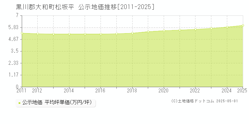 黒川郡大和町松坂平の地価公示推移グラフ 