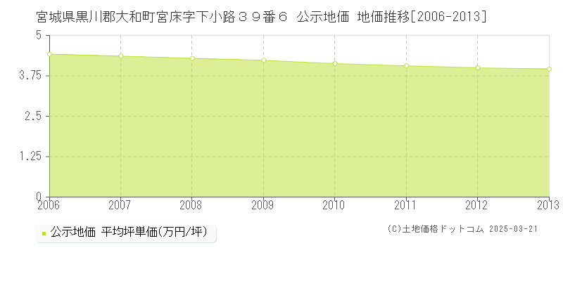 宮城県黒川郡大和町宮床字下小路３９番６ 公示地価 地価推移[2006-2013]
