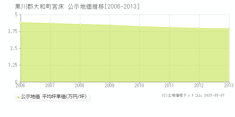 宮床(黒川郡大和町)の公示地価推移グラフ(坪単価)[2006-2013年]